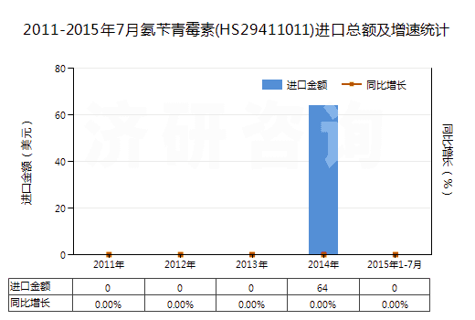 2011-2015年7月氨芐青霉素(HS29411011)進(jìn)口總額及增速統(tǒng)計(jì)
